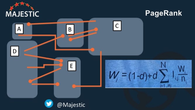 A simplified website model to calculate PageRank values for each of the five pages. Simplified model to calculate Google PageRank - Majestic.com