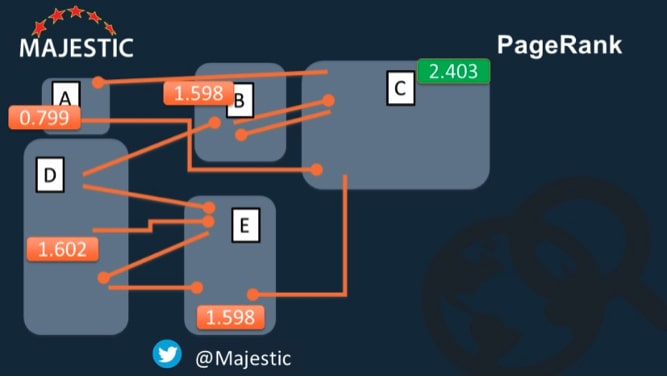 The PageRank values of a simplified website model obtained from an iterative calculation with five pages. Values of PageRank for a simplified website model - Majestic.com