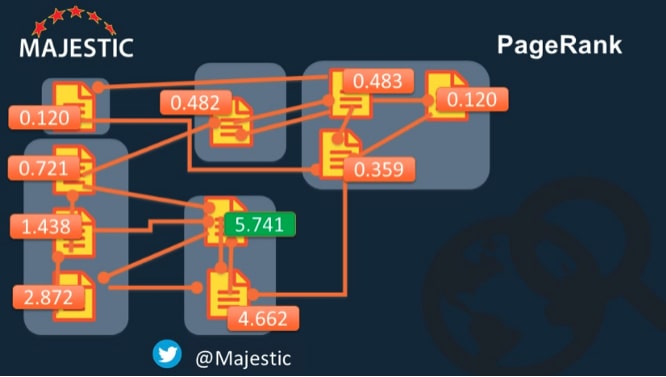 The PageRank values of a more complex model with five websites. Values of PageRank for a model of five websites- Majestic.com