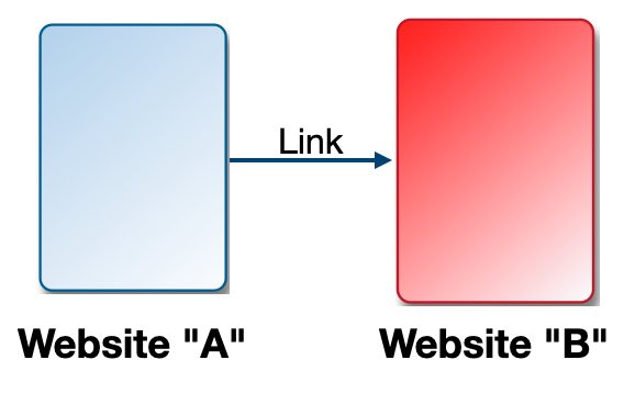 Image representing a backlink between web pages A link from page A to page B