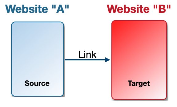 Image representing a link between web pages from Website A to Website B. A link from page A to page B