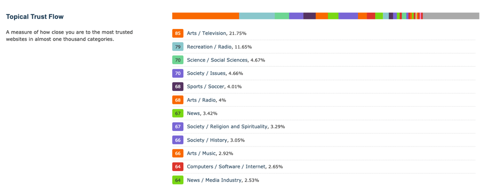 Image reporting Topical Trust Flow values for a backlink profile. If we build links properly, the backlinks with be theme focused and relevant to the website topic. Topical Trust Flow of Backlinks in a backlink profile
